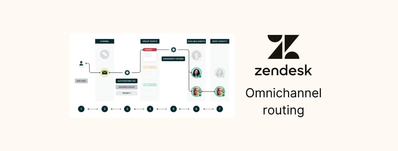 Zendesk omnichannel routing